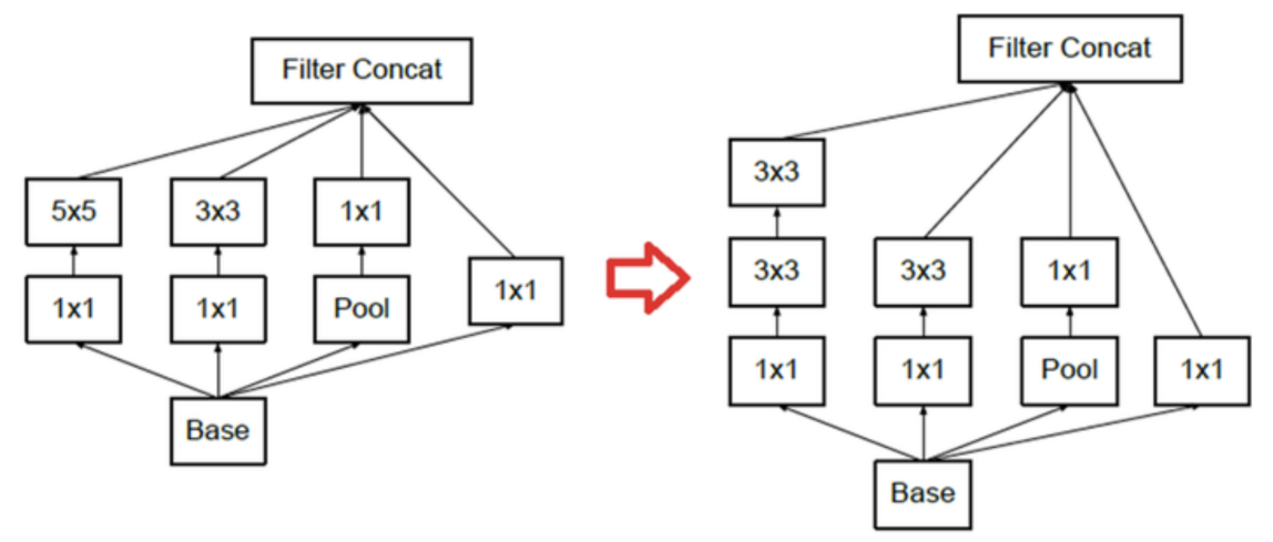 navie Inceptio Module → Inception Module A