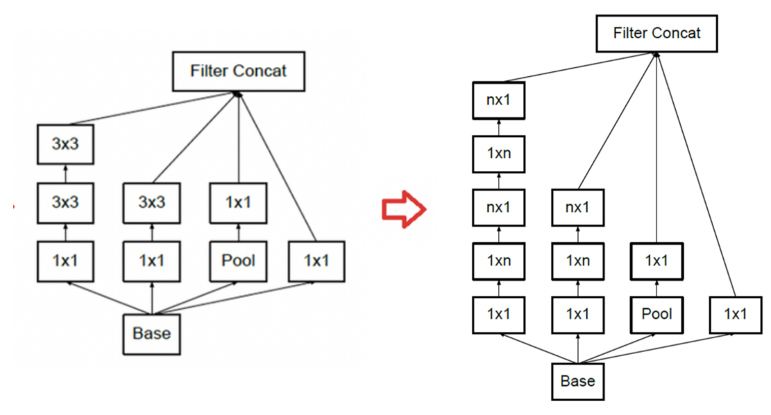 Inception Module A → Inception Module B