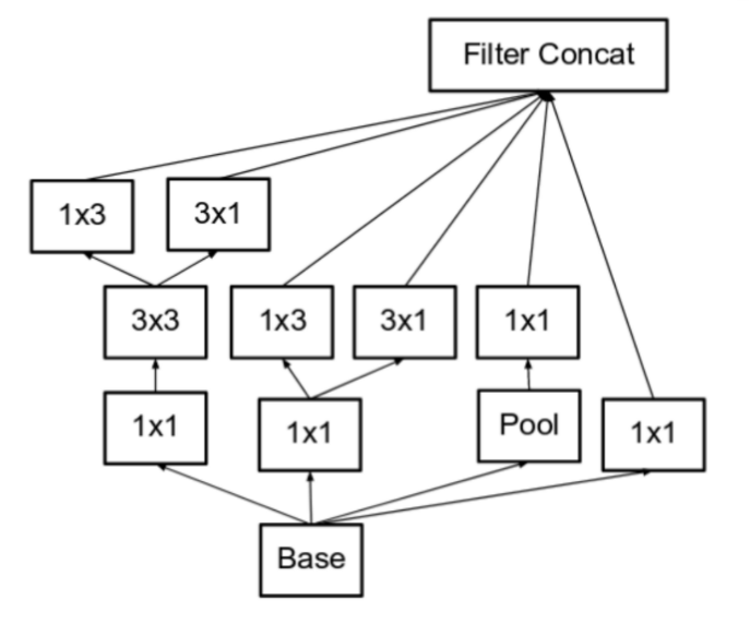 Inception Module C