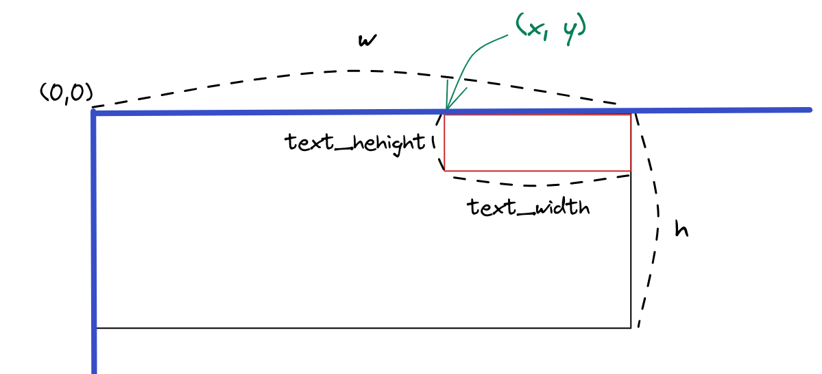 x, y = w - text_width, 0 인 상태를 그린 그림이다.
