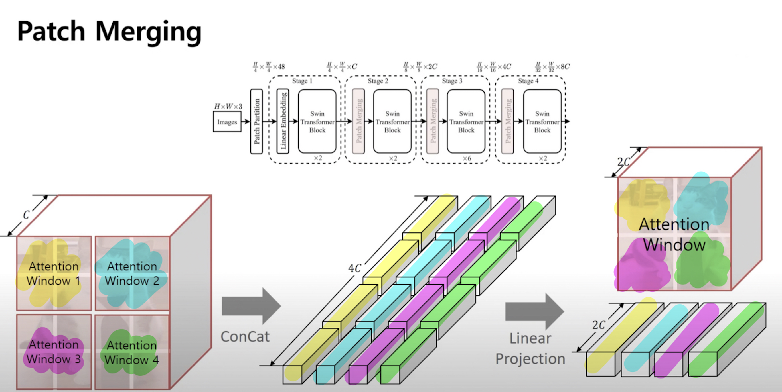 Swin Transformer : Hierarchical Vision Transformer using Shifted ...